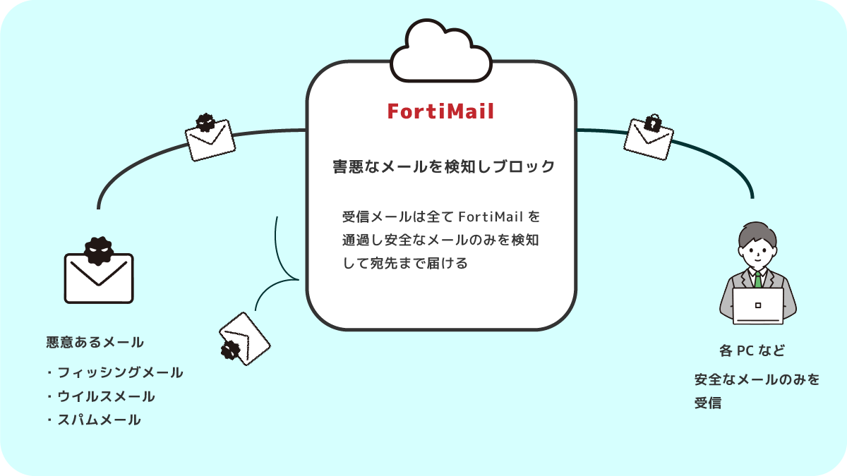 FortiMail クラウドが拓く新しいビジネスの可能性と未来 ルートシステム